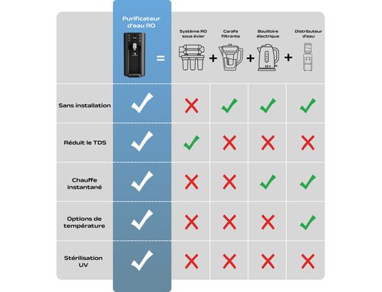 SUSGREENABLE - Distributeur d'eau Osmoseur inverse sans installation uv tds noir sgiwdr03-b