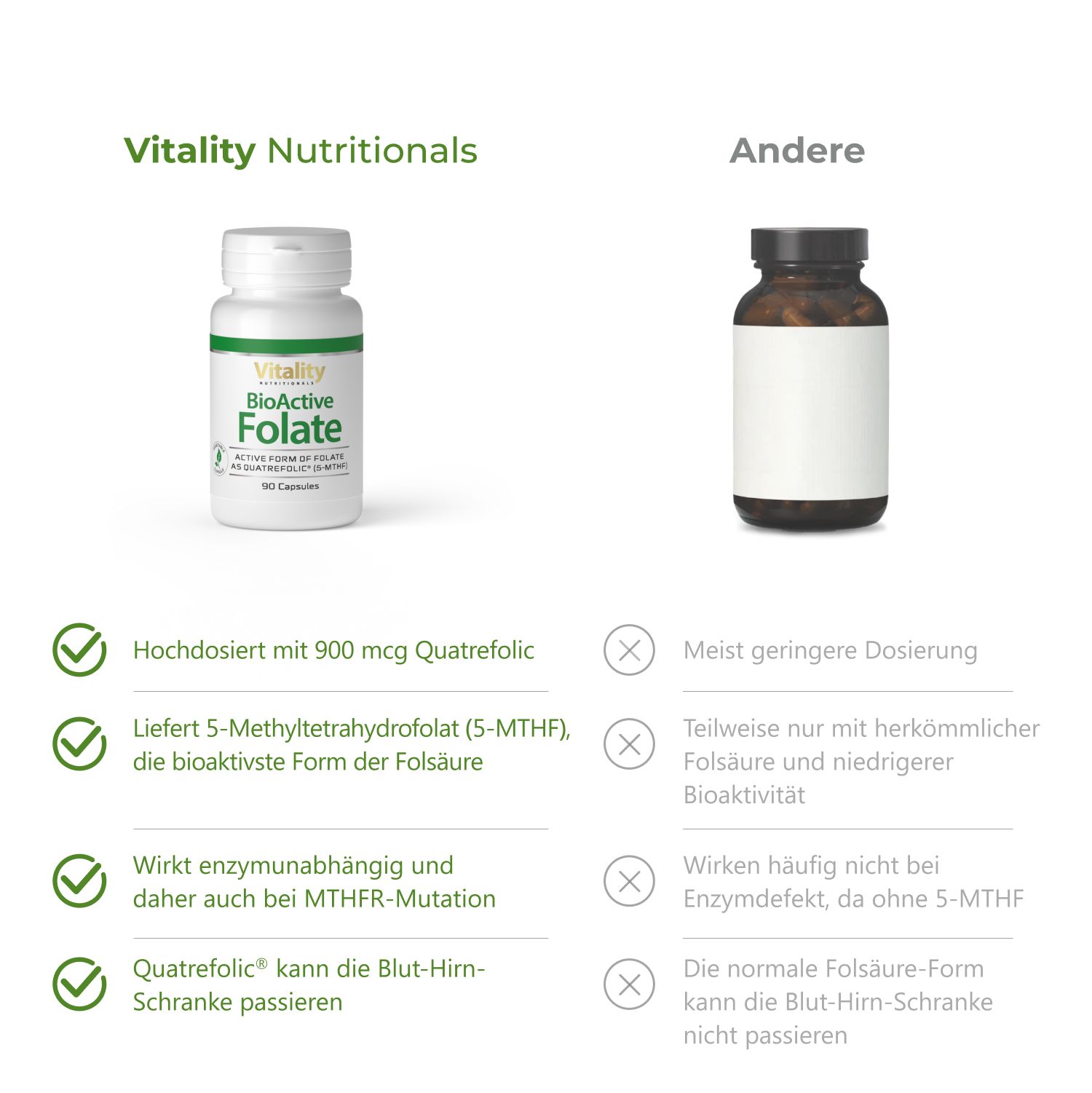 Folsäure 400 µg Bioaktiv - BioActive Folate Vitality Nutritionals