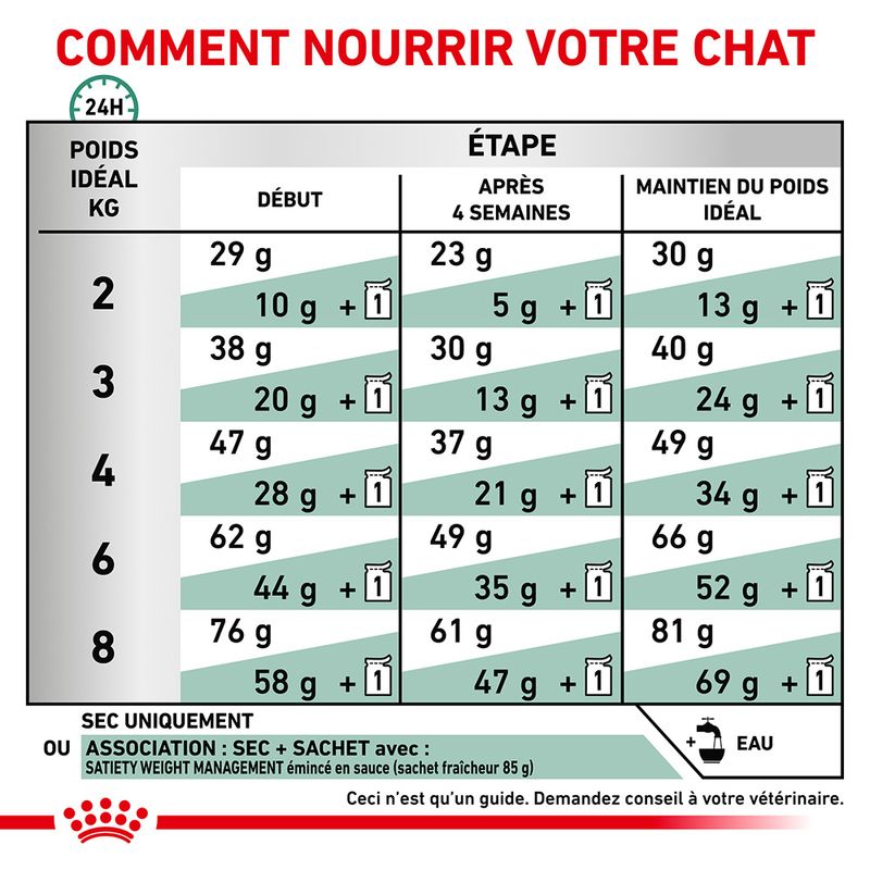 Royal Canin Veterinary Satiety Weight Management à prix discount sur bitiba.fr