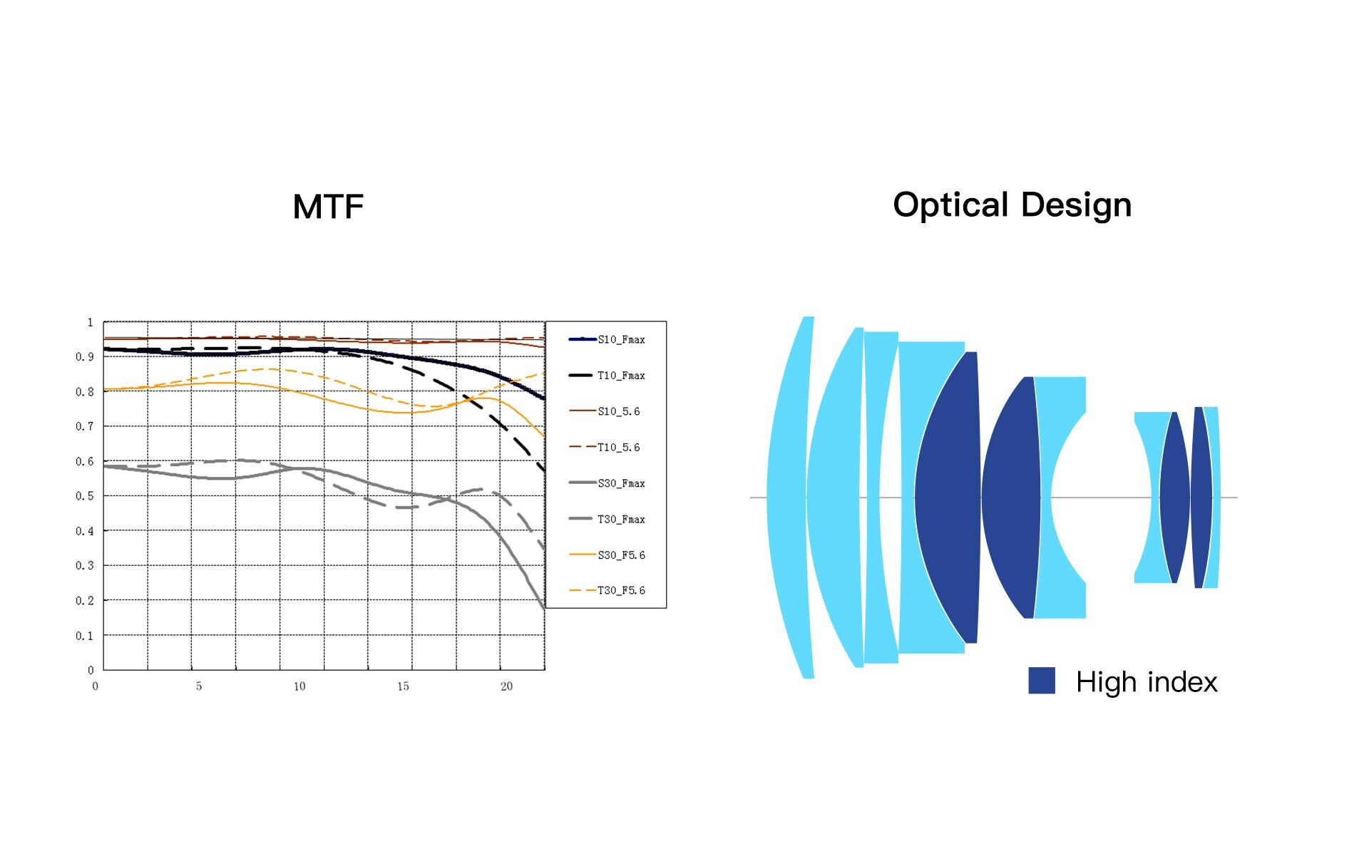Festbrennweite 90mm F/1.25 – Sony E-Mount<br>Kompaktes Festbrennweitenobjektiv mit angenehmer Bokeh-Qualität
