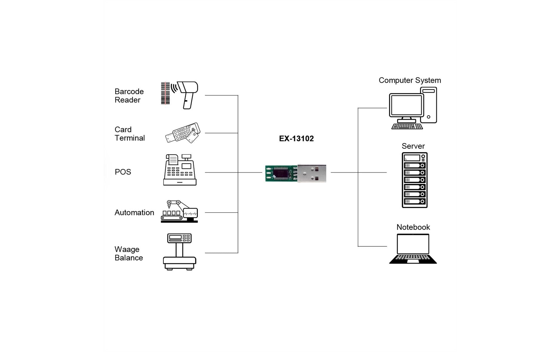 Schnittstellenkabel USB EX-13102USB zu 1S Seriell RS-485 Konverter-Board (FTDI Chipsatz)