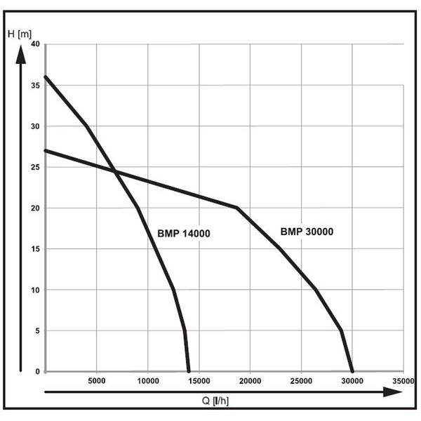 AL-KO Benzinmotorpumpe BMP 30000