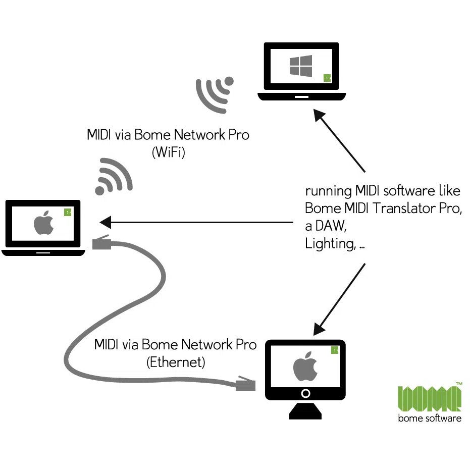 Bome Network Pro (download)