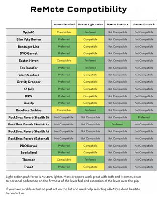 Commande de Tige de Selle Wolf Tooth ReMote Shimano IS-II (Sans Câble/Sans Gaine) Noir