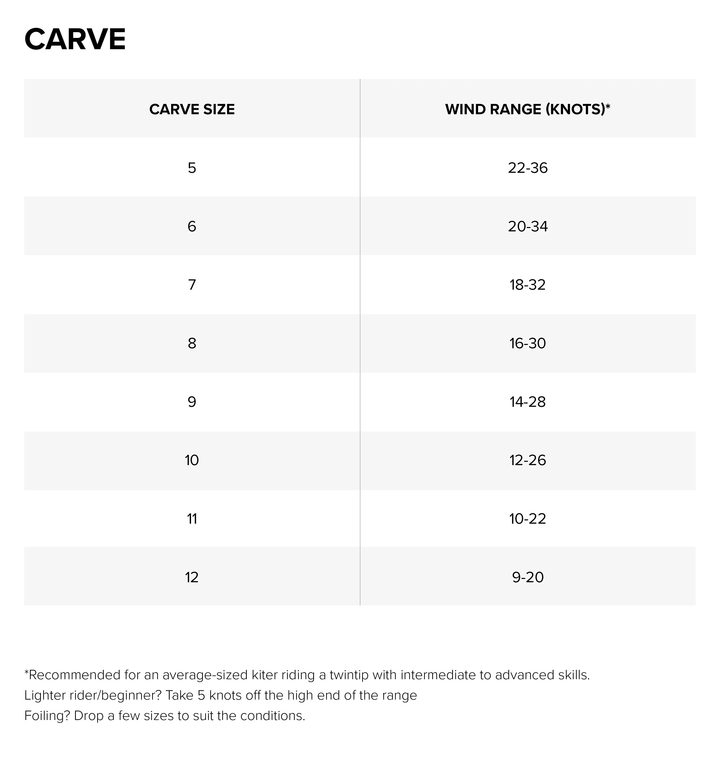 North kiteboarding Carve 2025 nue 5m²