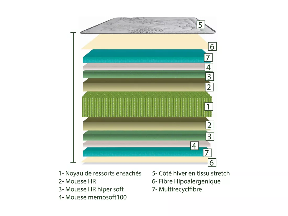 Matelas 140x190 cm RONA à ressorts ensachés, mousse mémoire de forme, indépendance du couchage, face été/hiver, épaisseur 26 cm