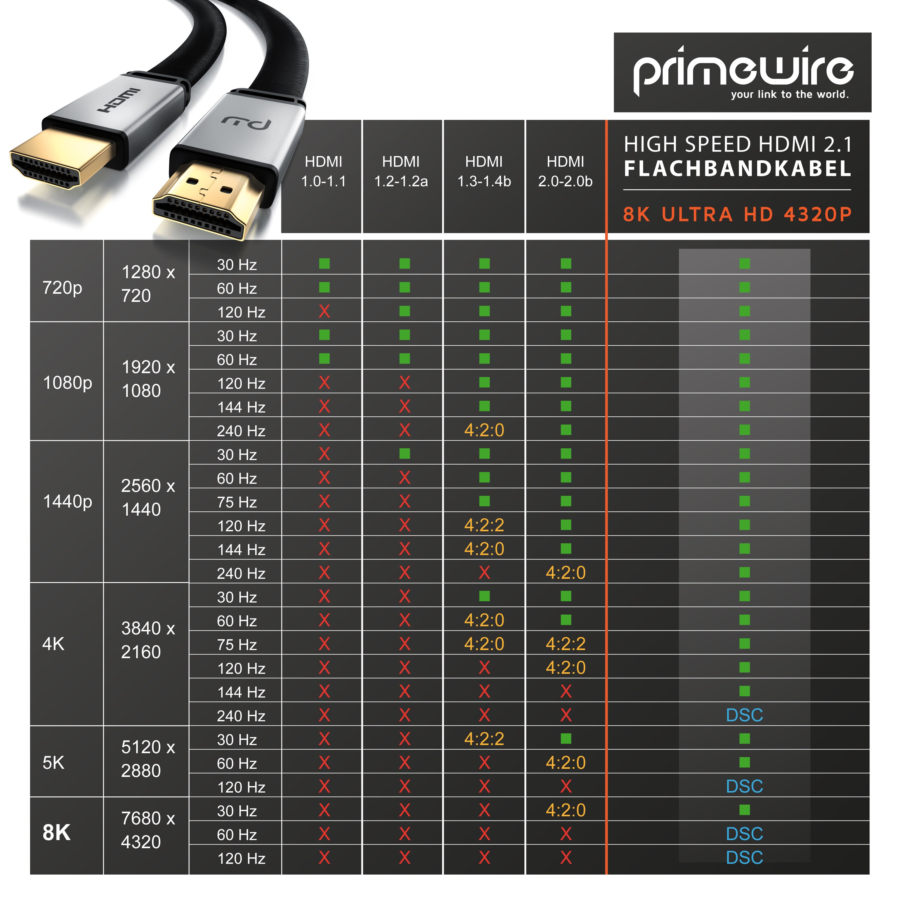 Primewire 8K High Speed HDMI Kabel 2.1 - Flachbandkabel mit Gewebemantel 7680 x 4320 @ 120 Hz mit DSC - 1m