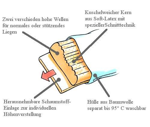 billerbeck Nackenstützkissen »Latexi« Füllung: Soft-Latex mit besonderer Schnitt-Technik und verschieden hohen Wellen. Mit Schaumstoff-Einlage. 1 Stk. tlg.