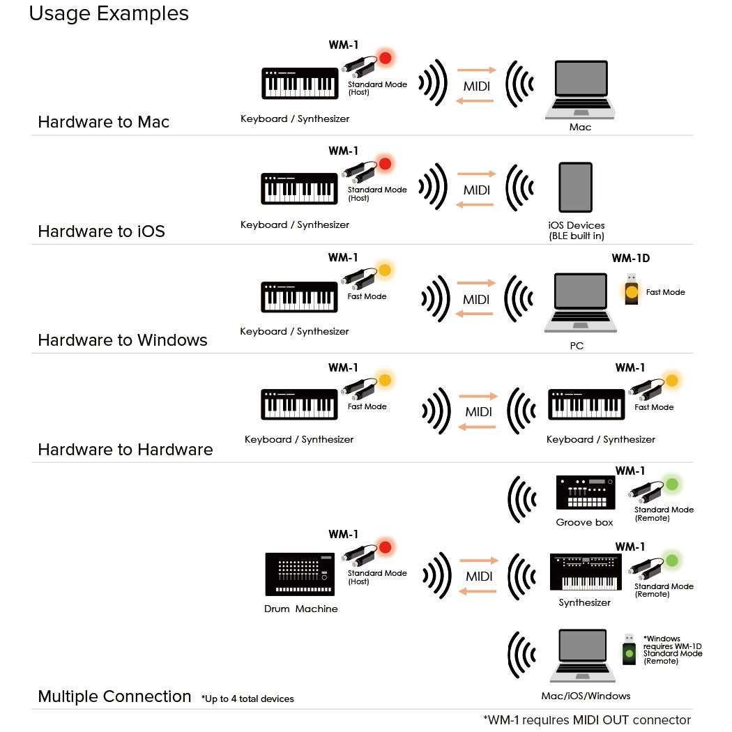 Roland WM-1 draadloze MIDI-connectie
