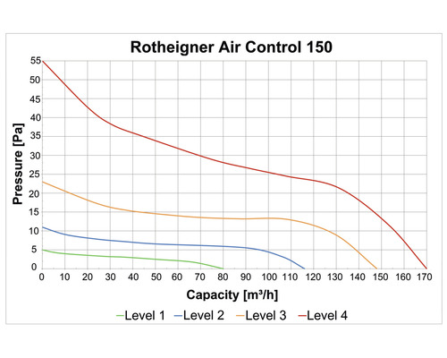 Rotheigner Air Control 150 as-inbouwventilator