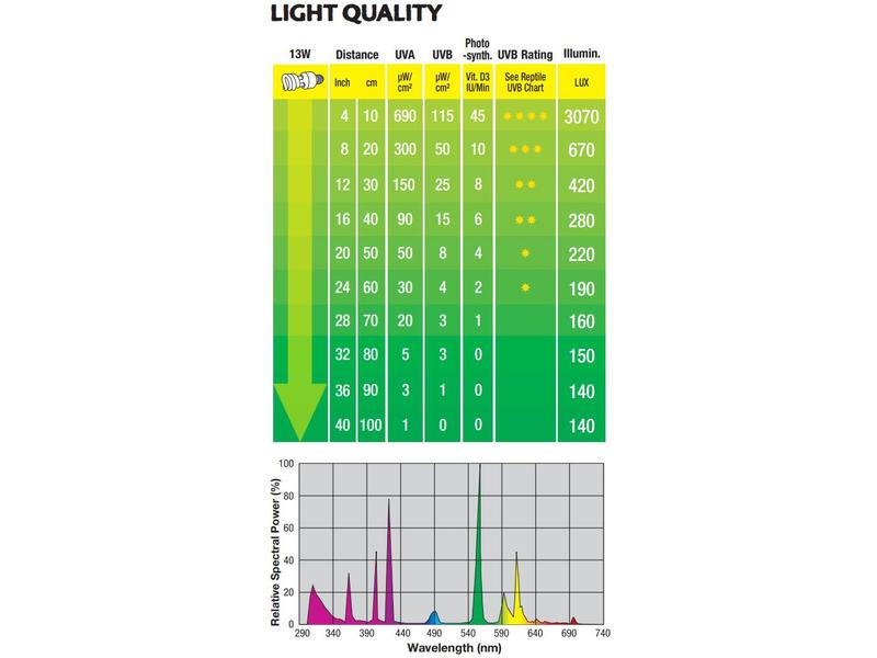 Exo Terra Terrarienlampe Reptile UVB150 E27, 13W, 15.4 cm Wüsten Terrarienlampe