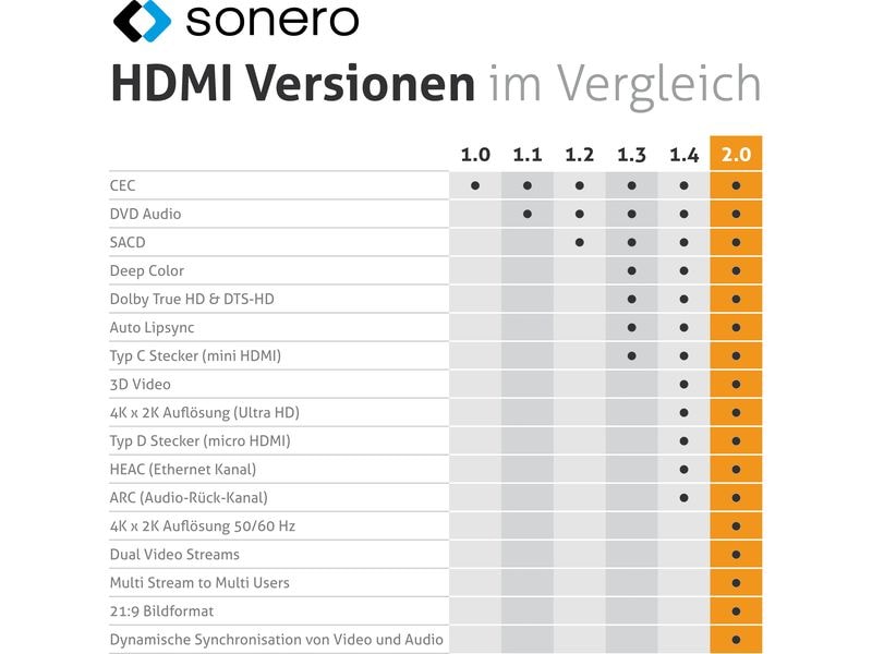 sonero Adapterkabel USB Type-C - HDMI USB-C auf HDMI Adapter - 4K60, 18 GBps – grau/schwarz - 0.10m