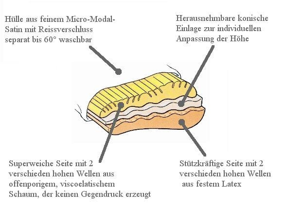 billerbeck Nackenstützkissen »Novum« Füllung: Superweiche Seite mit 2 verschieden hohen Wellen (viscoelastischer Schaum),Stützkräftige Seite mit 2 verschieden hohen Wellen aus festem Latex 1 Stk. tlg.