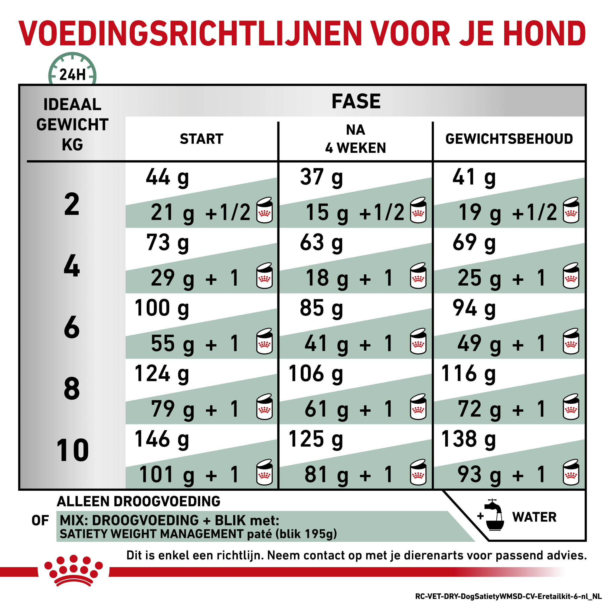 Royal Canin Satiety Kleine Hond