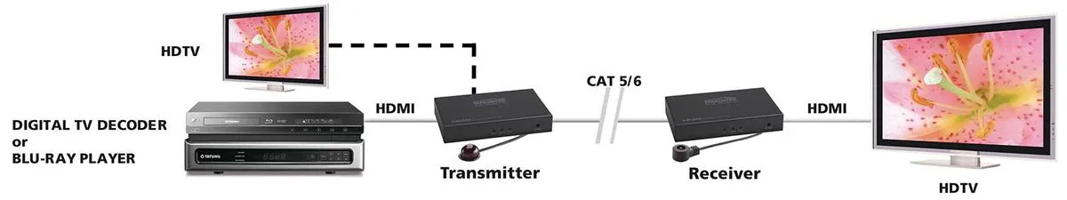 Marmitek MegaView 91 Transmetteurs audio-vidéo
