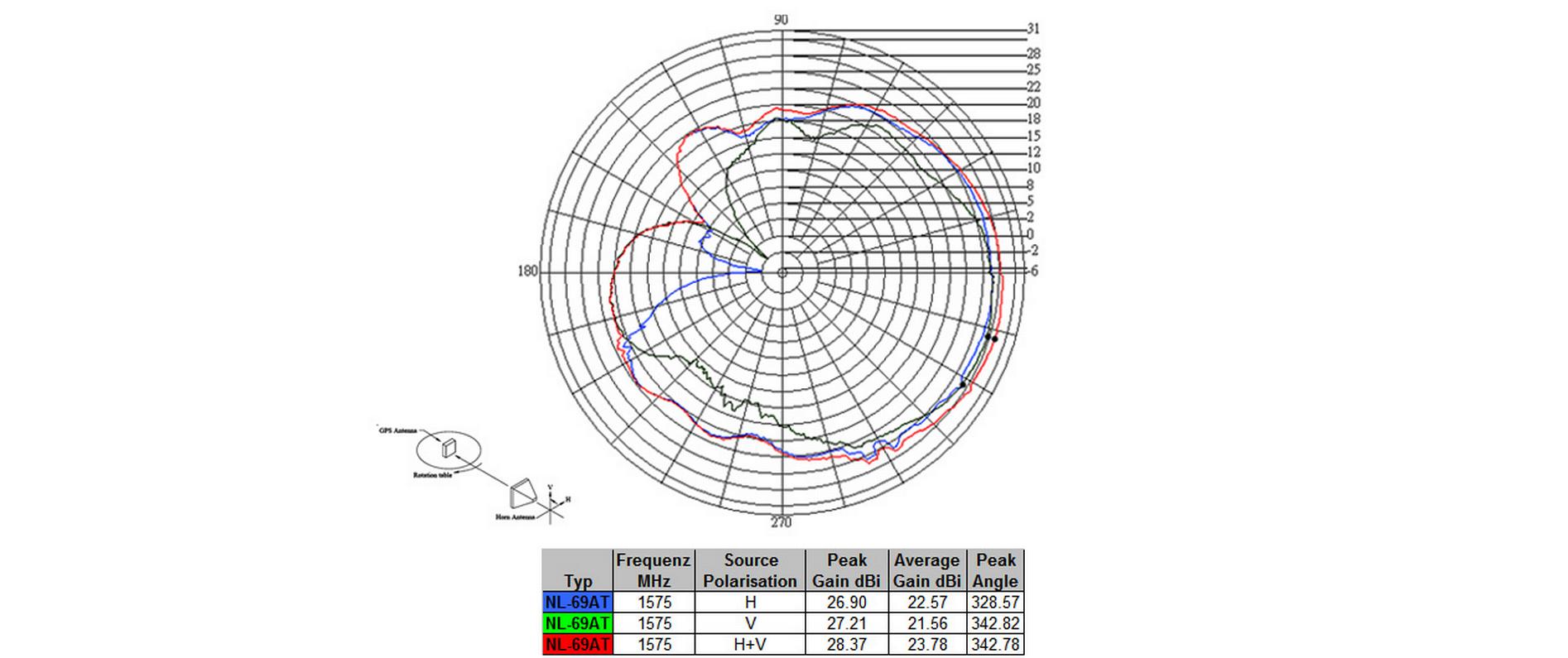 Antenne GNNS GPS NL-69AT FAKRA C Buchse, 3m KabelNavilock NL-69AT GNSS GALILEO GPS FAKRA C Buchse aktive Antenne RG 174/U 3 m outdoor