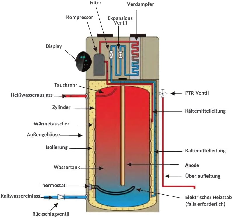 Warmwasser-Wärmepumpe 200L mit WIFI-Funktion | Brauchwasser | ohne Wärmetauscher | R290 | A+ | Panasonic Kompressor | leise | platzsparend & geräuscharm für Innenbereiche