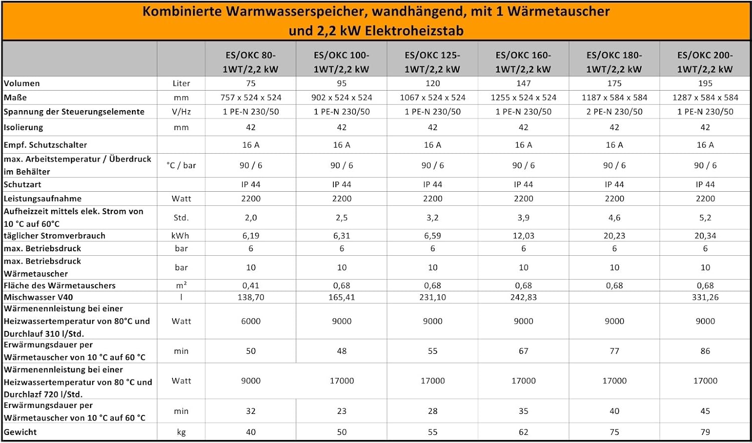 Wandhängender kombinierter Warmwasserspeicher Kombispeicher Elektrospeicher mit 1 Wärmetauscher, verschleißfreier 2,2kW Keramikheizstab in der Größe 80 Liter