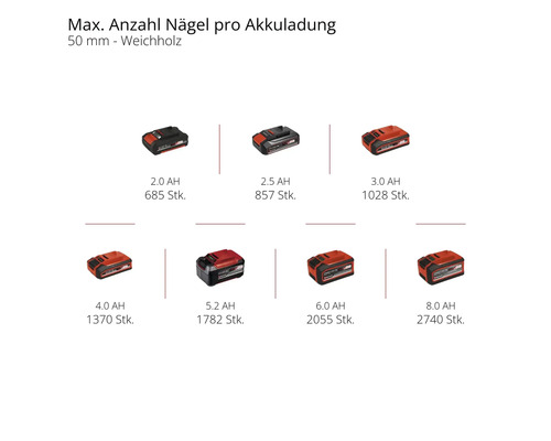Einhell Power X-Change FIXETTO 18/50 N accu-spijkermachine, zonder accu en lader
