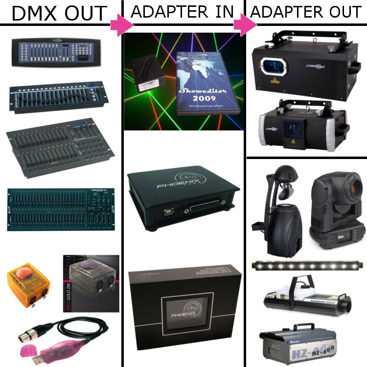 Laserworld DMX-adapter voor DMX en ILDA