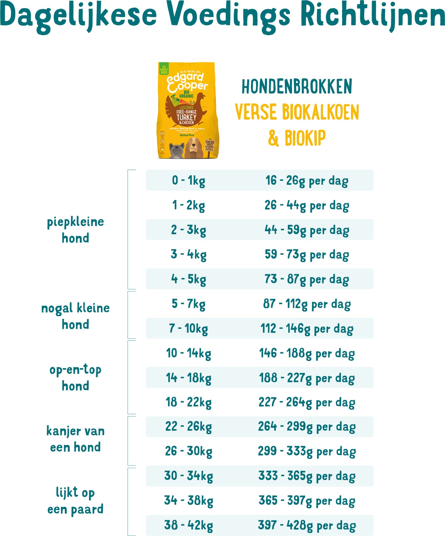 Edgard & Cooper hondenvoer Bio kalkoen en kip adult 2,5 kg