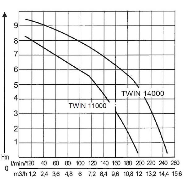 AL-KO Tauchpumpe TWIN 11000 Premium