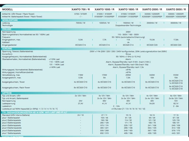 Online USV USV Xanto 700R 700 VA / 700 W Höchste Sicherheit in Industrie und Rechenzentrum
