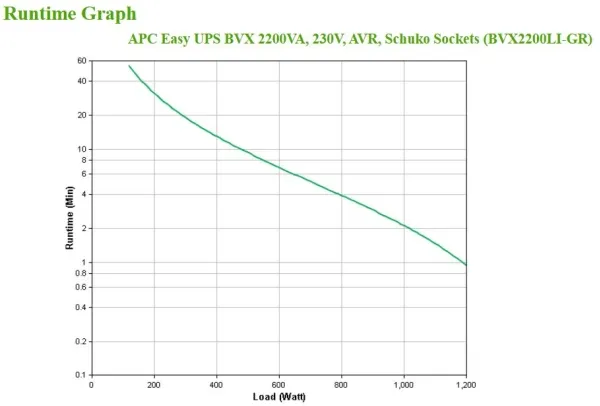 APC Easy UPS BVX Series BVX2200LI-GR - UPS - AC 220-240 V - 1200 Watt - 2200 VA - 9 At - output-stikforbindelser: 4