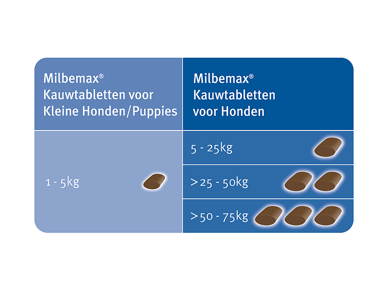 Milbemax Smakelijke Kauwtablet Grote Hond Ontwormen 1 tablet