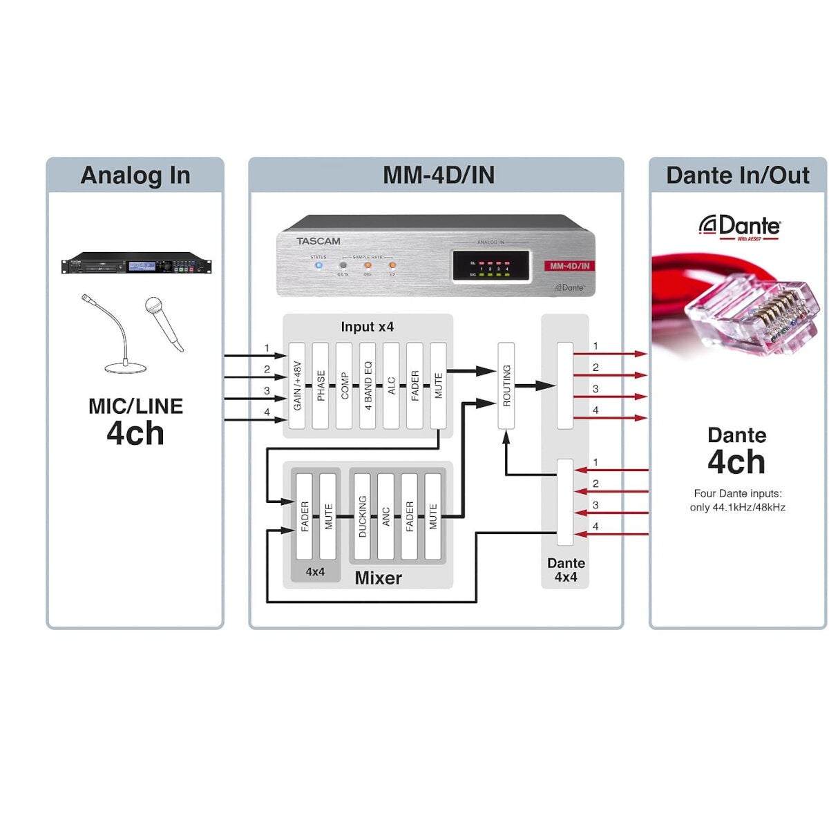 Tascam MM-4D/IN-E Dante converter