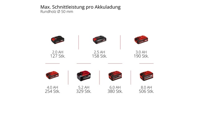 Einhell Akku-Kettensäge »GE-PS 18/15 Li Bag Kit« 1 Stk. tlg.