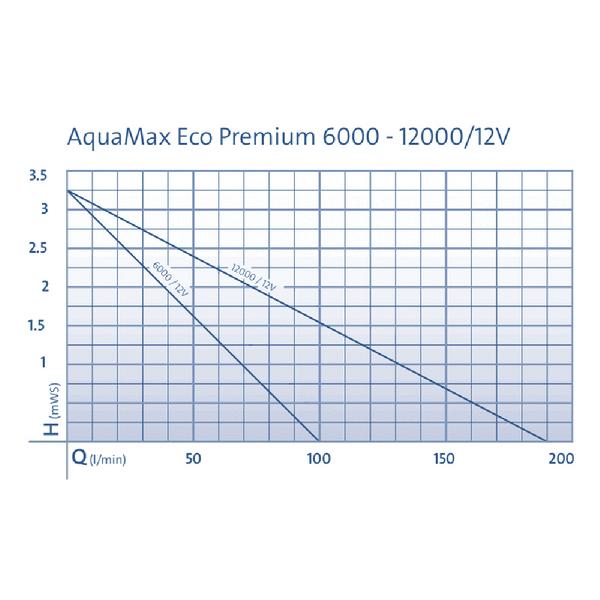 Oase Bachlaufpumpe AquaMax Eco Premium