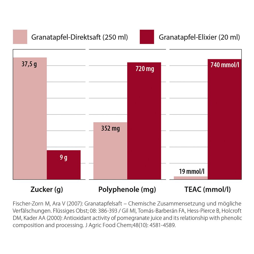 Dr. Jacob's Granatapfel-Elixier Original Granatapfelsaft-Konzentrat fermentiert