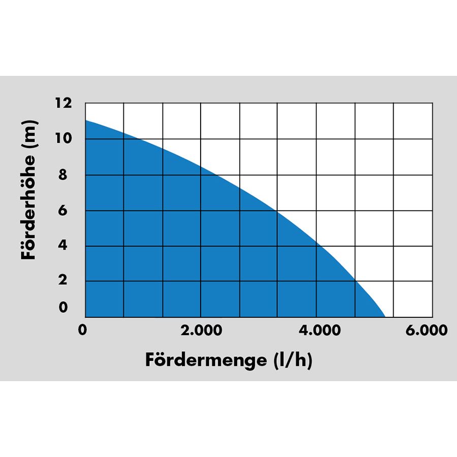 Güde Regenfass-Tauchpumpe GFP 5200