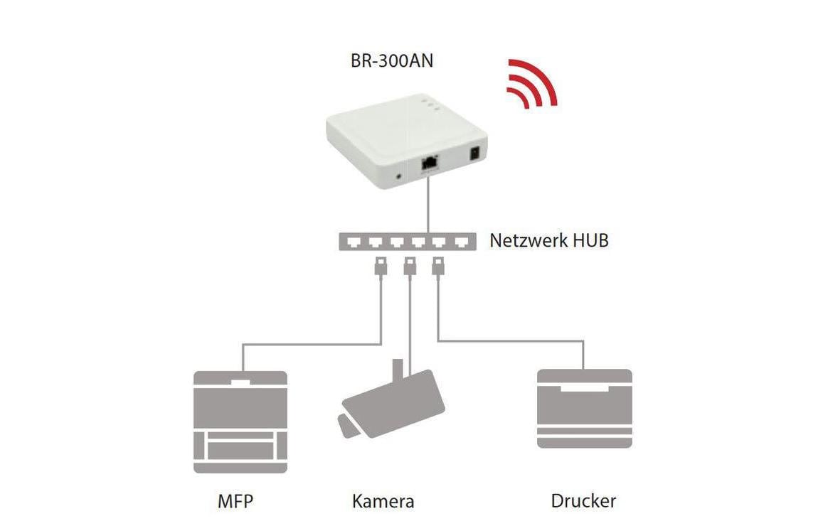 WLAN-Bridge BR-300AN<br>WLAN-Bridge