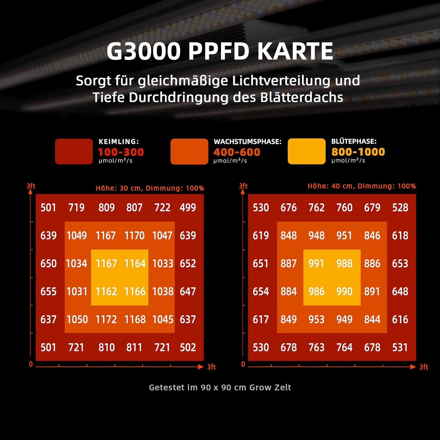Spider Farmer Cost-Effective G3000 LED Grow Lampe 300W, Smarte APP Steuerung, Bridgelux Dioden LED Pflanzenlampe Vollspektrum Grow Light Dimmbar Wachstumslampe für Gemüse Blume 90x90CM