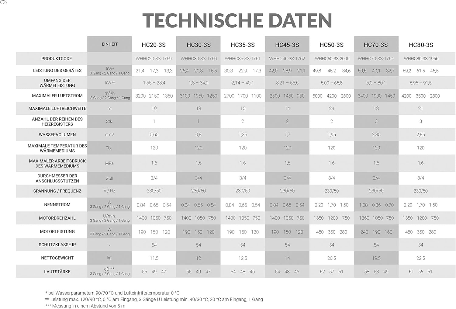 Reventon HC20-3S 21kw - Hallenheizung Lufterhitzer Werkstattheizer + Halterung + Drehzahregler