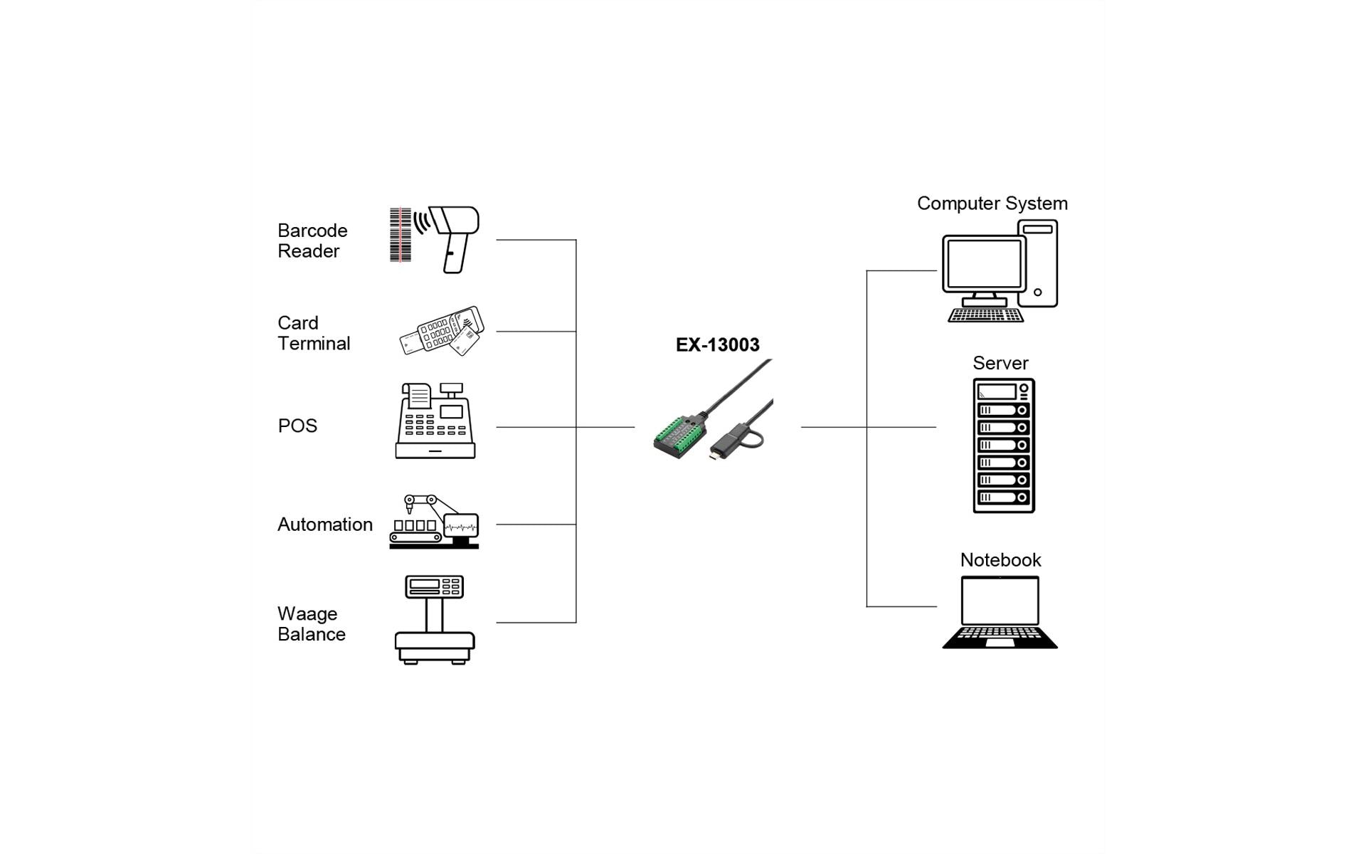 Schnittstellenkabel USB EX-13003USB zu 1S Seriell RS-232/422/485/TTL Kabel mit Terminal Block, 1.0 m (FTDI Chipsatz)