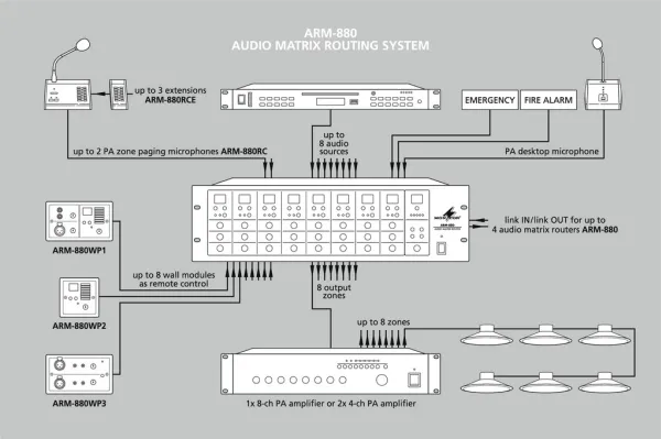 ARM-880 Audio matrix router