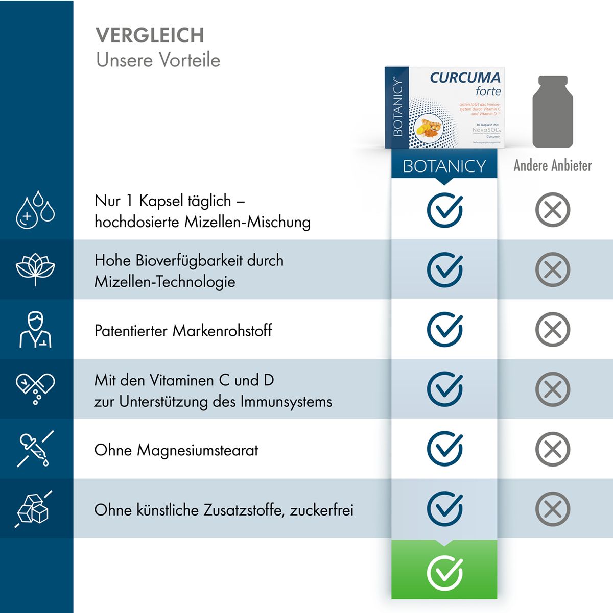 CURCUMA forte mit NovaSol Curcumin