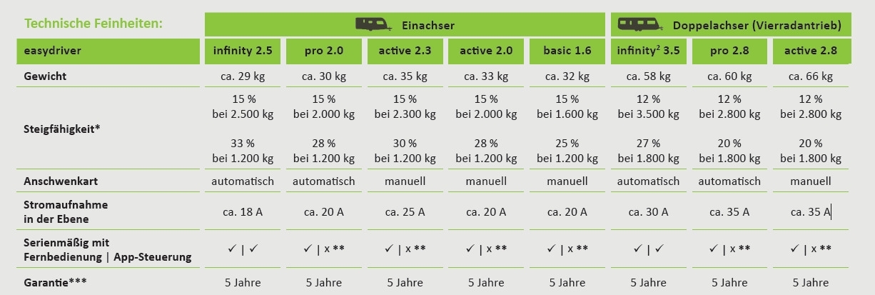 Easydriver pro 2.8 Vollautomatisches Rangiersystem - Für Doppelachser