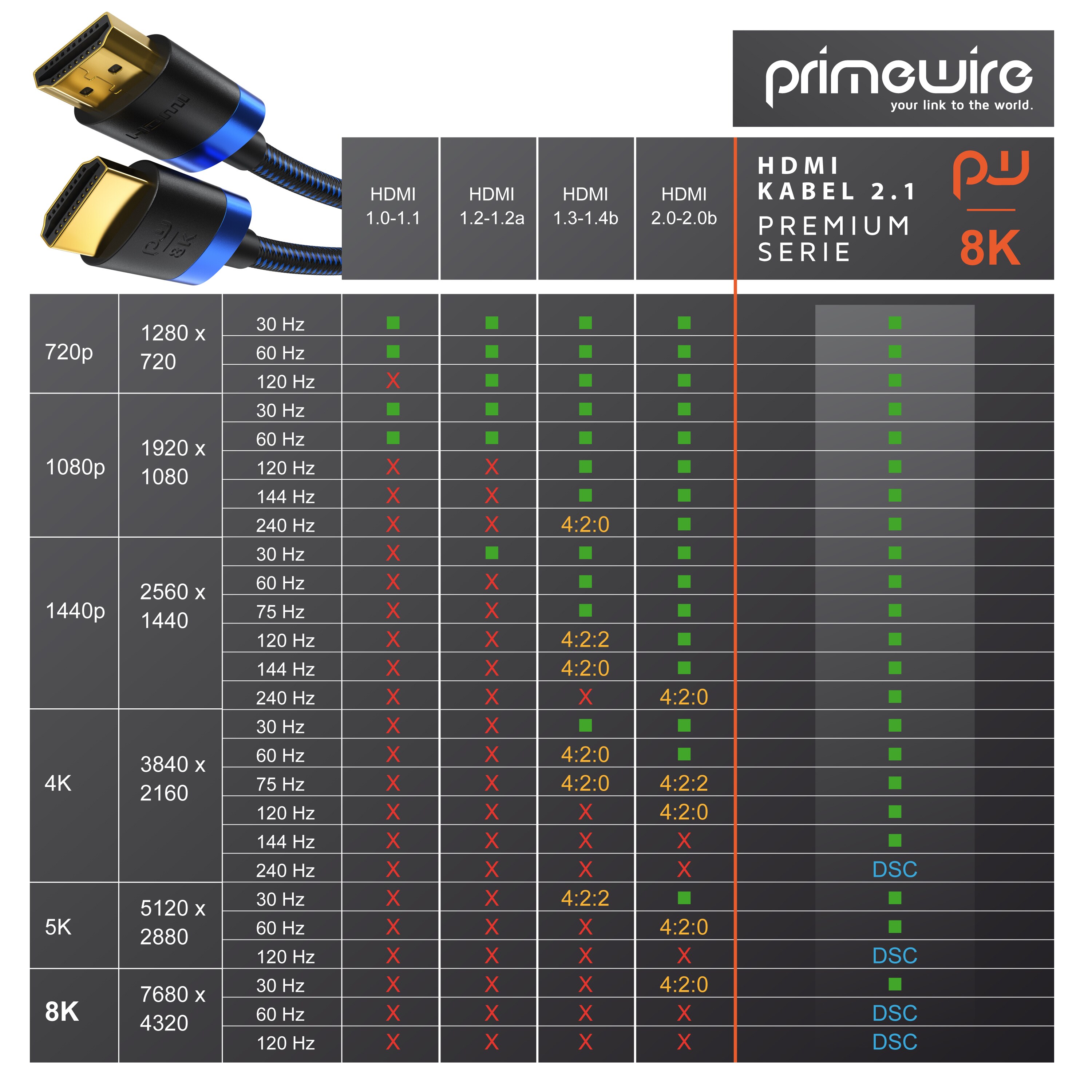 Primewire - 0,25m High Speed 8K HDMI Kabel 2.1 Ethernet ARC 3D 4K Ultra HD 7680x4320 @ 120 Hz PS4 360 TV OLED PC Laptop Beamer Monitor - Schwarz/Blau