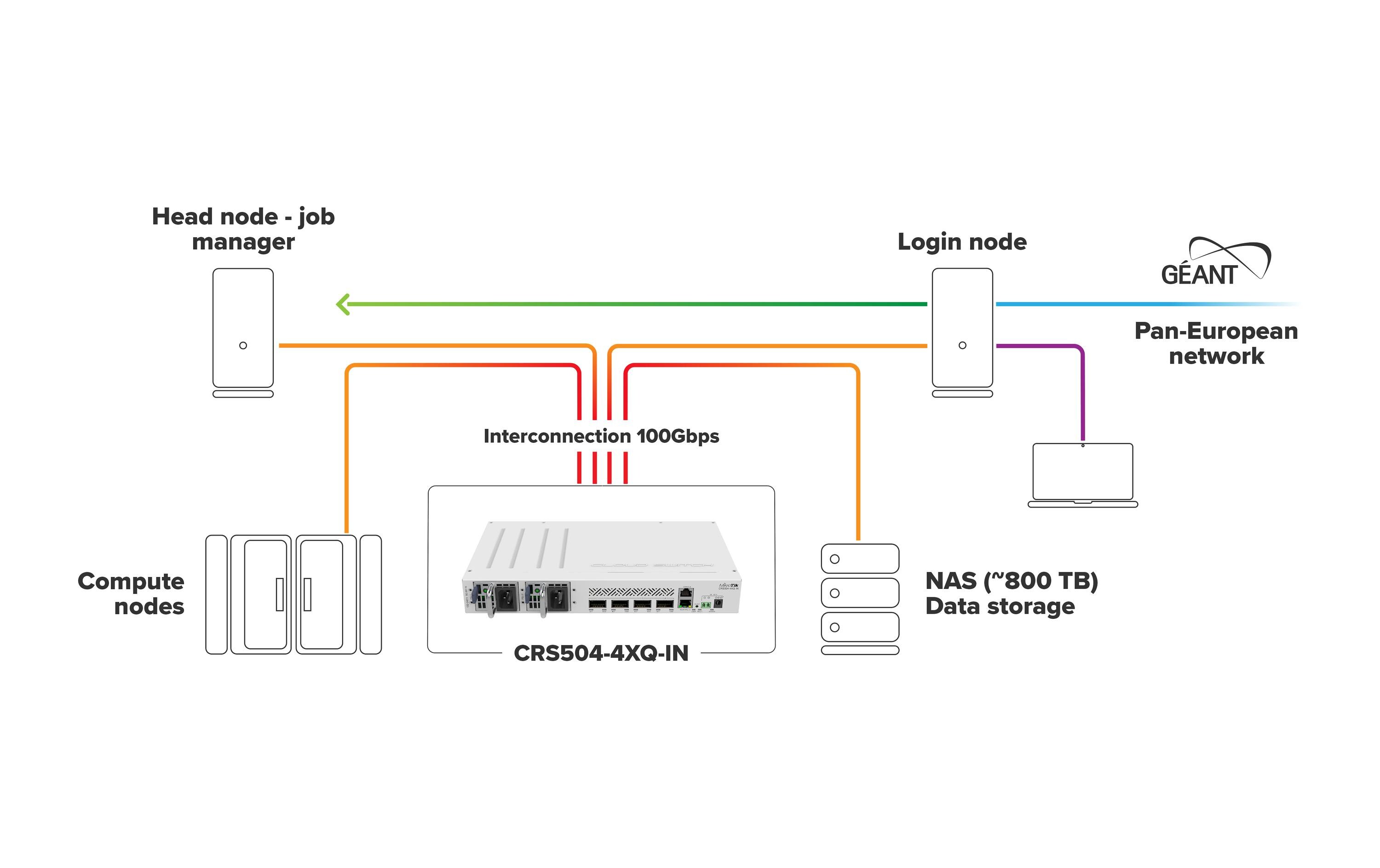 QSFP28 Switch CRS504-4XQ-IN 4 Port<br>Ihr kostengünstiger, kompakter und energieeffizienter Einstieg in die Welt der 100-Gigabit-Netzwerke. Dieser Switch ist der nächste Schritt bei der Aufrüstung bestehender 10- oder 25-Gigabit-Netzwerke. Mehrere St