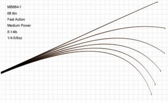Blank MB 664-1 HM 1.98 m 7-17 grs ERN : 19.88 AA : 67.80