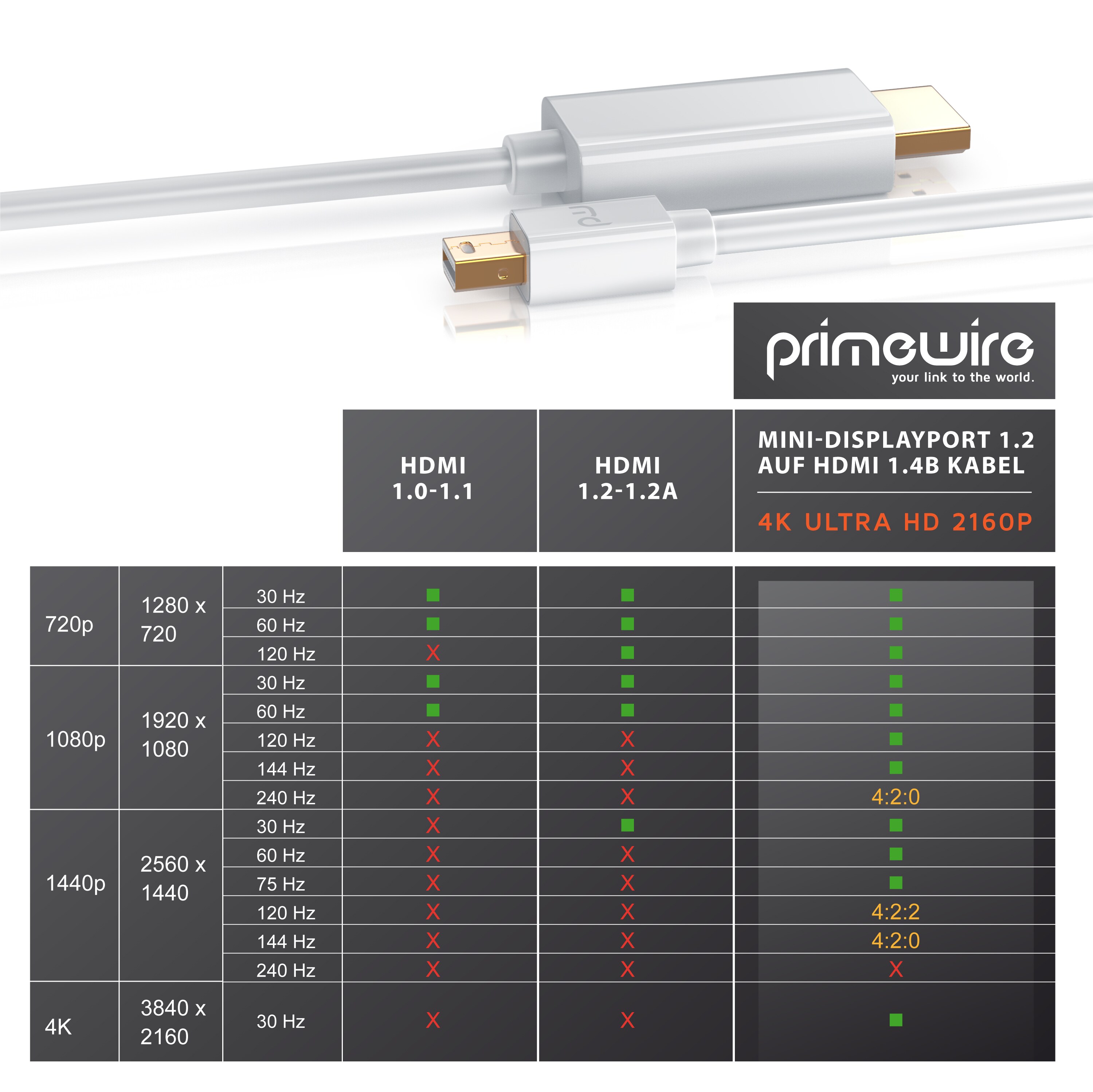 Primewire Mini DisplayPort zu HDMI Typ A Audio- & Video-Kabel, 4K miniDPUHD 2160p Adapter / Konverterkabel - 2m
