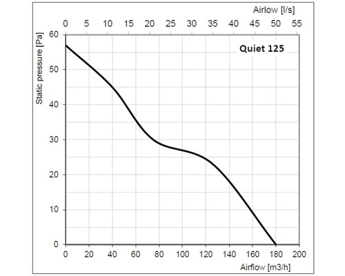 Rotheigner Air Quiet 125 asventilator met timer en terugslagklep