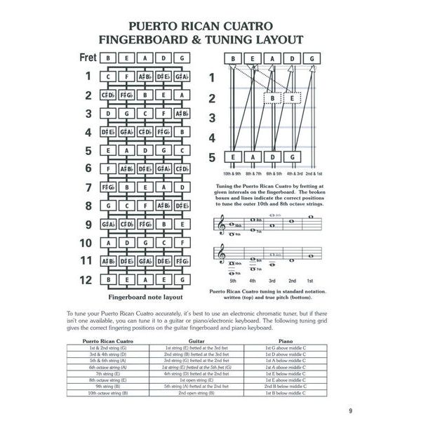 Cabot Books Publishing Puerto Rican Cuatro Chord Bibl