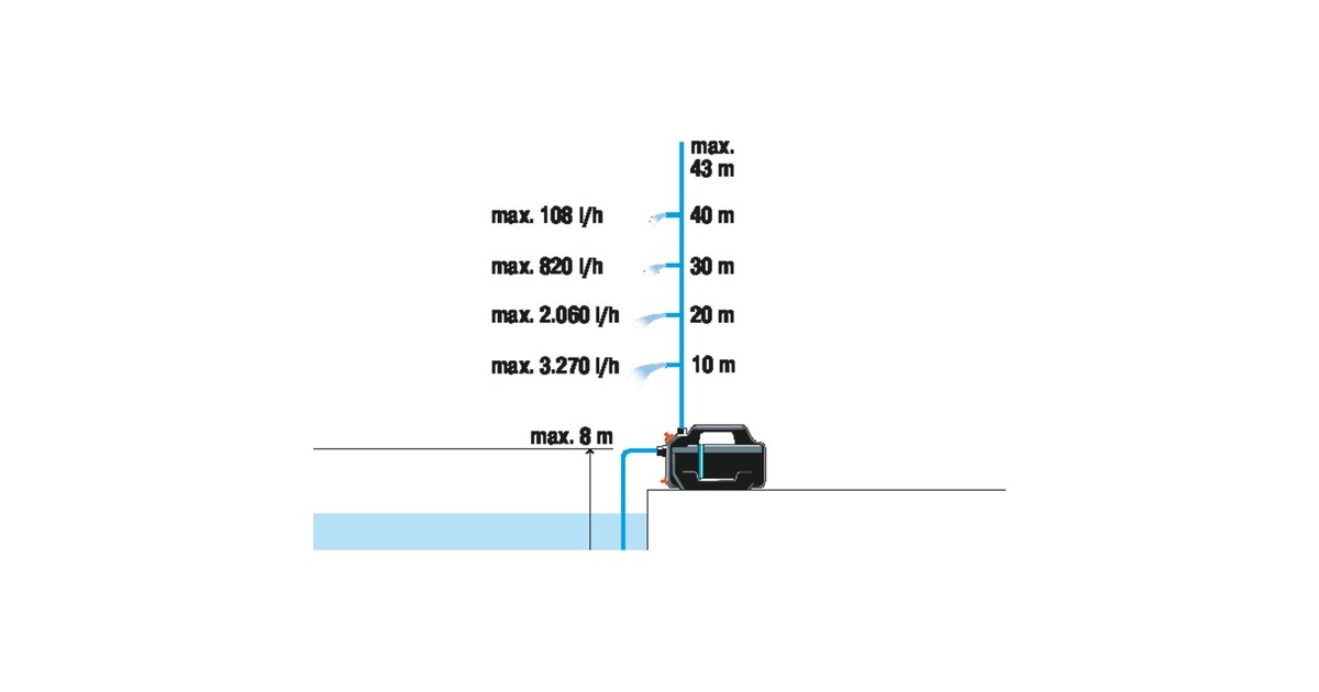 GARDENABesproeiingspomp 4300 Silent  (Donkergrijs/turquoise, 650 Watt)