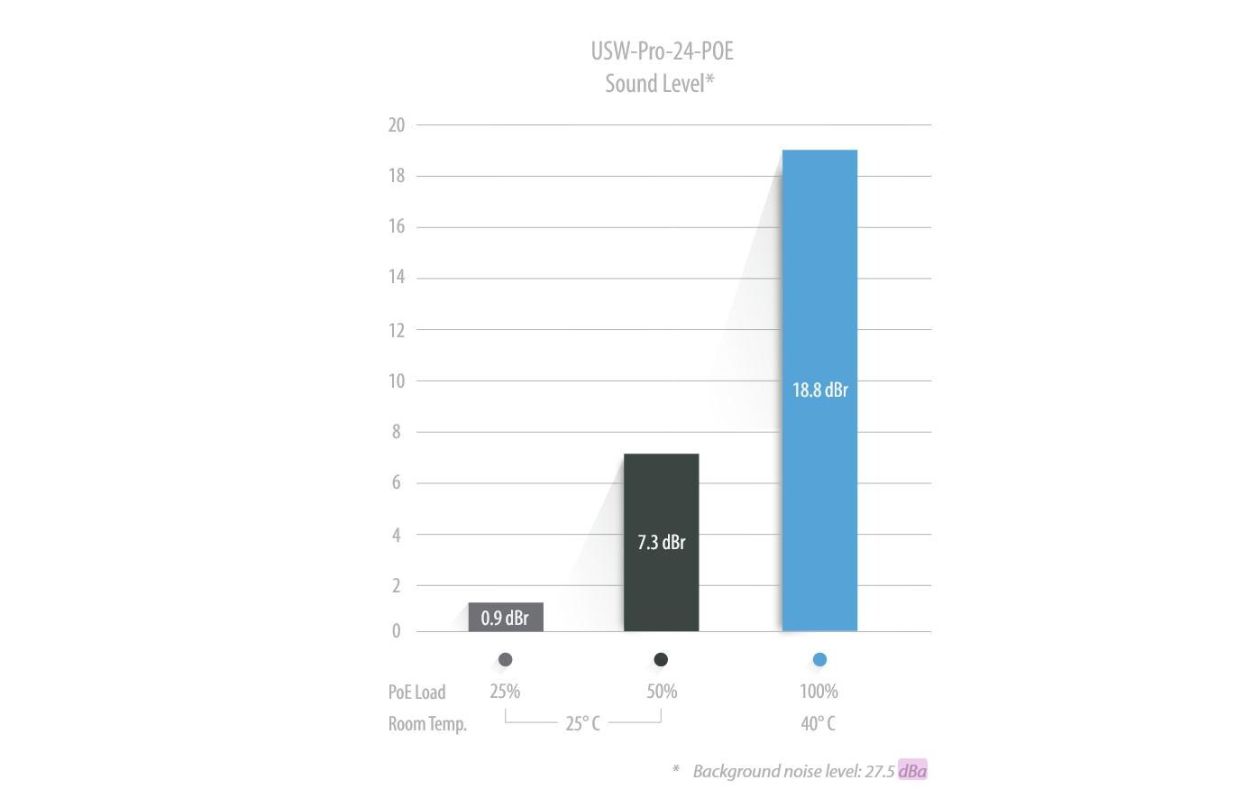 PoE++ Switch UniFi USW-Pro-24-POE Gen2 26 Port<br>Cloud-Managed