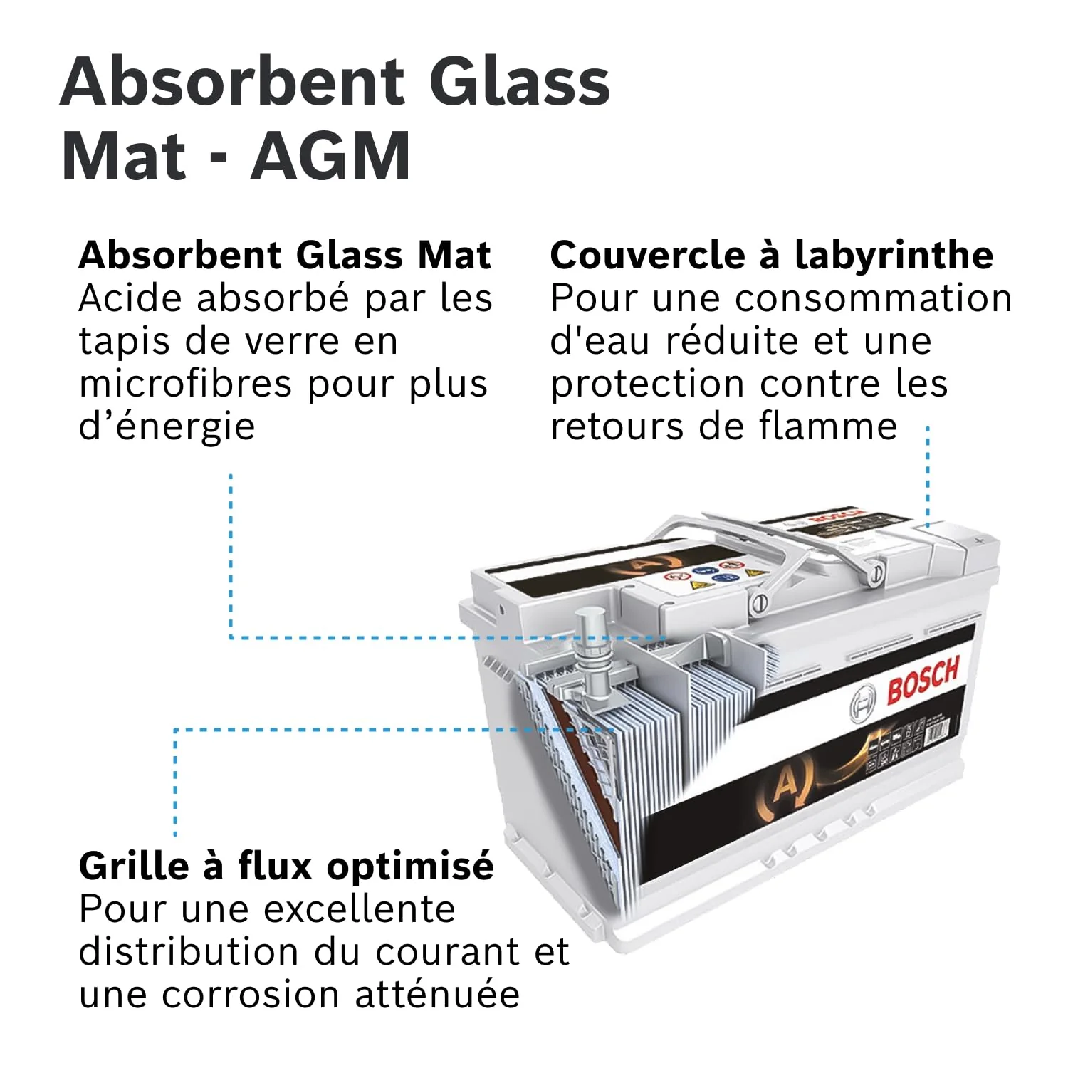Bosch S5 A11 Batterie Auto 80 A/h - 800 A - Batterie 12 V, AGM Plomb-acide pour Véhicules avec Système Start/Stop, (-) (+), 315 x 175 x 190 mm - Pour Véhicules avec Récupération d'Énergie au Freinage